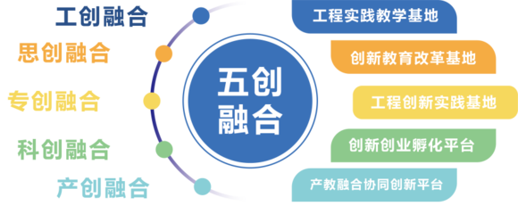 我校獲評上海市A級院校創業指導站 五創科技賦能，打造高質量雙創新高地